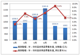 社会商品零售总额中的鞋帽零售 现状、趋势与展望